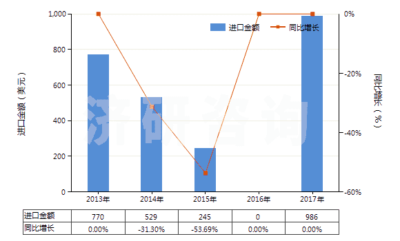 2013-2017年中國(guó)麻黃堿及其鹽(HS29394100)進(jìn)口總額及增速統(tǒng)計(jì)